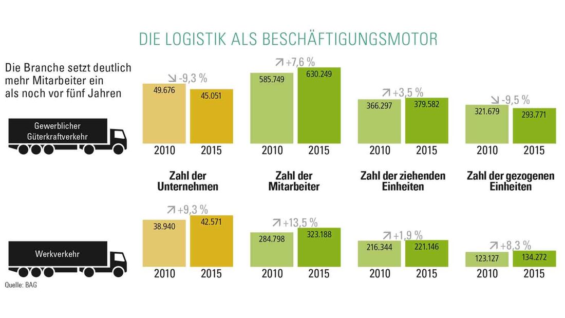 die Logistik als Beschäftigungsmotor