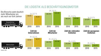 die Logistik als Beschäftigungsmotor