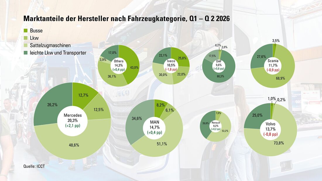 Verkehrswende auf der Langstrecke