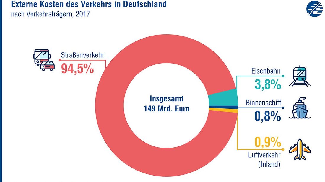 Hohe Folgekosten durch Verkehr