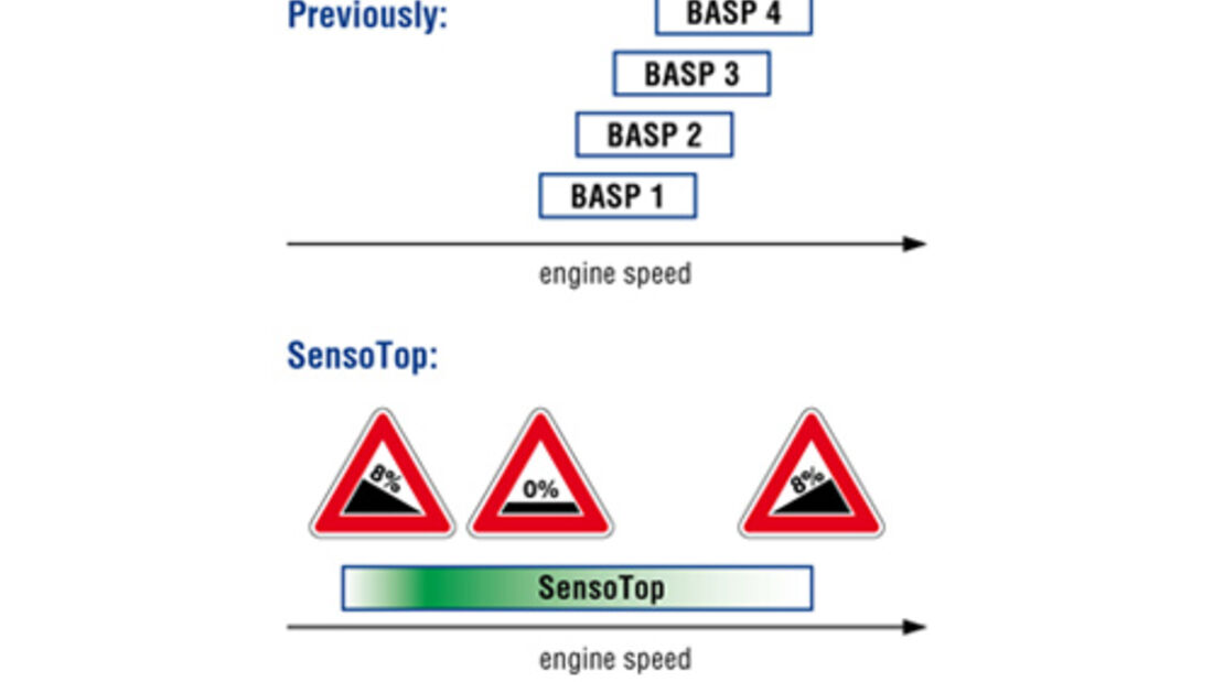 SensoTop