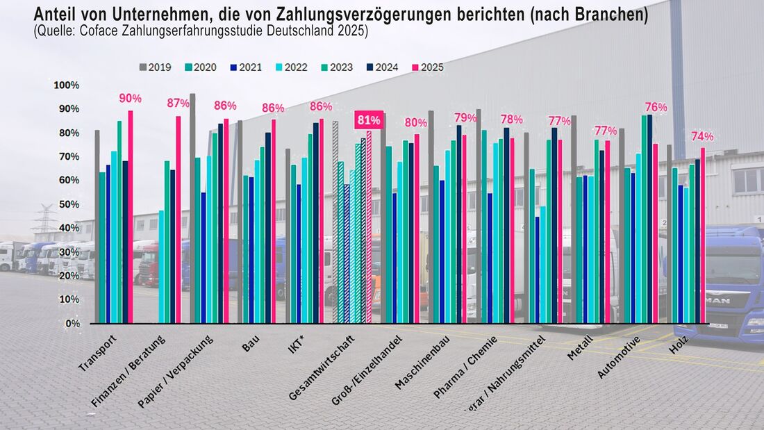 Schlechte Zahlungsmoral belastet Transportsektor