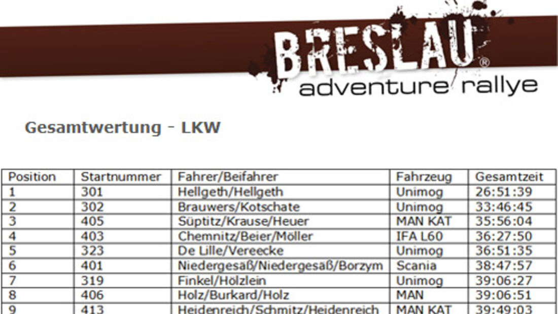 Endstand Rallye Breslau