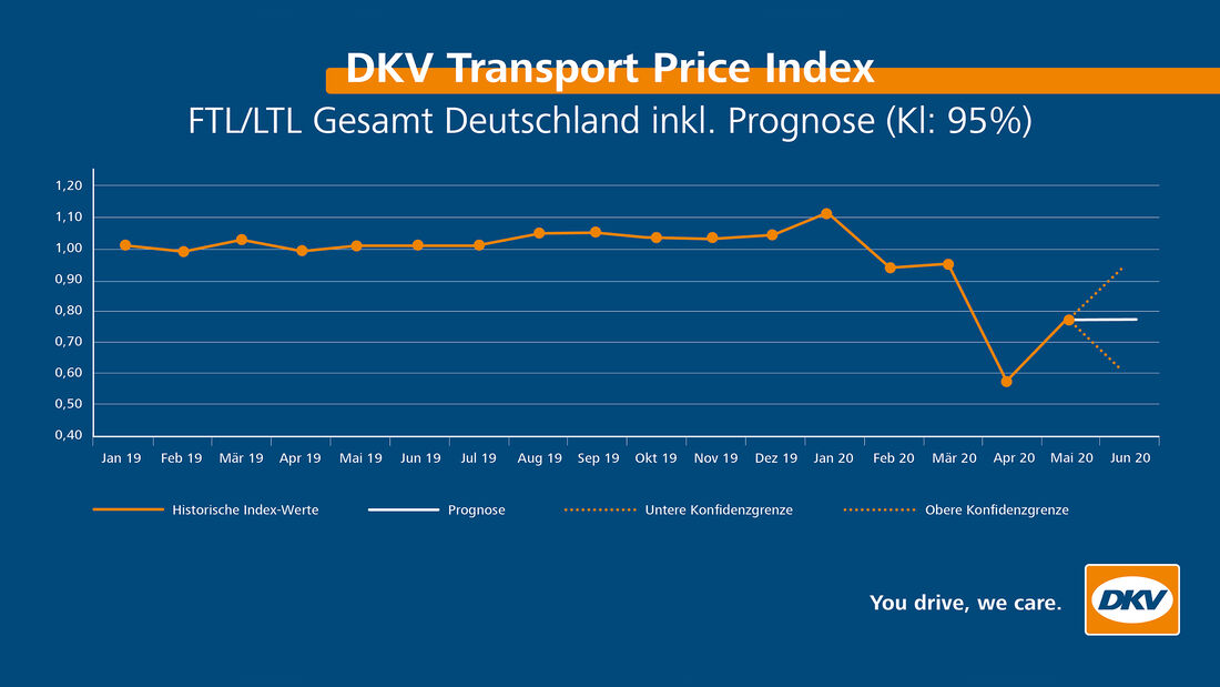 Preisentwicklung im Blick behalten