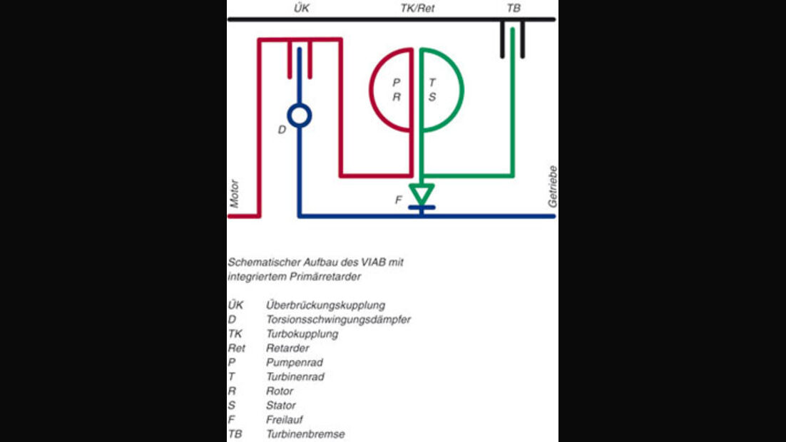 Die erste Anfahrkupplung mit integriertem Retarder